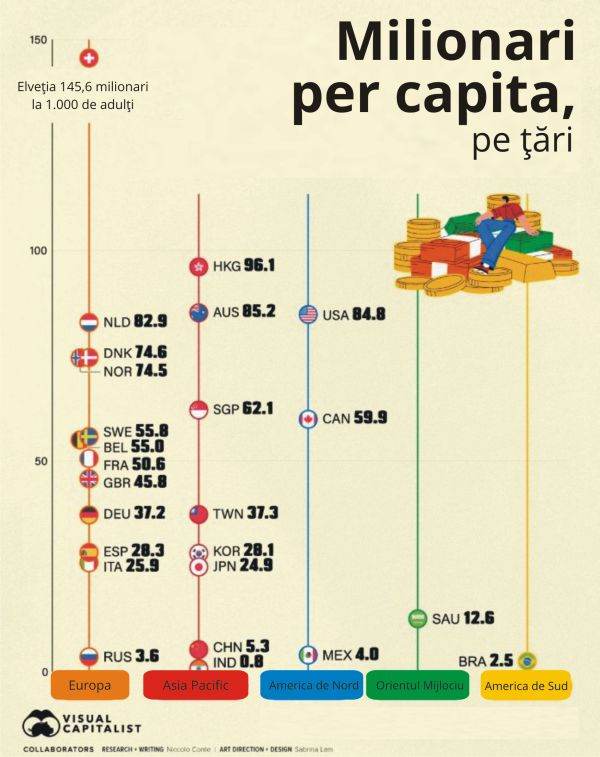 Clasa milionarilor continuă să se extindă